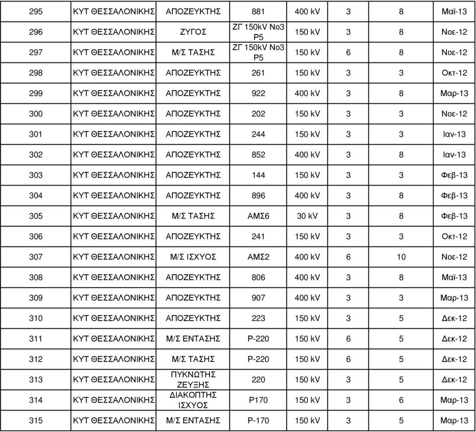 304 ΚΥΤ ΑΠΟΖΕΥΚΤΗΣ 896 400 kv 3 8 Φεβ-13 305 ΚΥΤ Μ/Σ ΤΑΣΗΣ ΑΜΣ6 30 kv 3 8 Φεβ-13 306 ΚΥΤ ΑΠΟΖΕΥΚΤΗΣ 241 150 kv 3 3 Οκτ-12 307 ΚΥΤ Μ/Σ ΑΜΣ2 400 kv 6 10 Νοε-12 308 ΚΥΤ ΑΠΟΖΕΥΚΤΗΣ 806 400 kv 3 8 Μαϊ-13