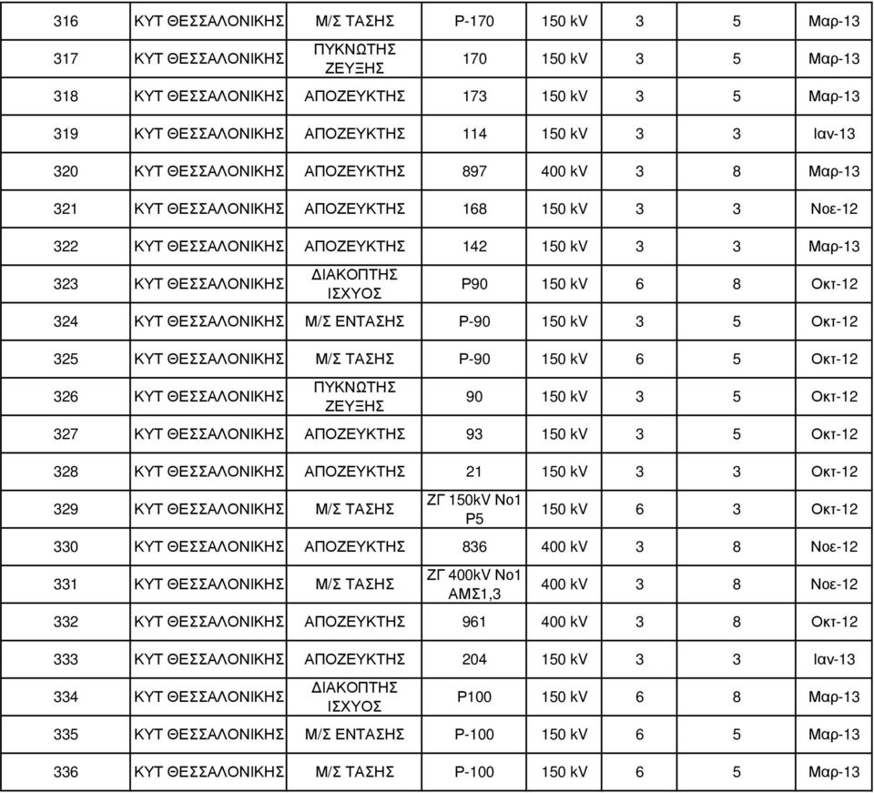 90 150 kv 3 5 Οκτ-12 327 ΚΥΤ ΑΠΟΖΕΥΚΤΗΣ 93 150 kv 3 5 Οκτ-12 328 ΚΥΤ ΑΠΟΖΕΥΚΤΗΣ 21 150 kv 3 3 Οκτ-12 329 ΚΥΤ Μ/Σ ΤΑΣΗΣ ΖΓ 150kV Νο1 Ρ5 150 kv 6 3 Οκτ-12 330 ΚΥΤ ΑΠΟΖΕΥΚΤΗΣ 836 400 kv 3 8 Νοε-12 331