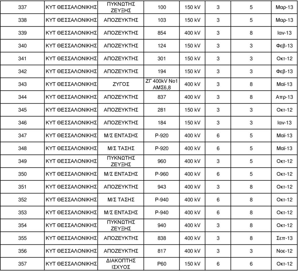 kv 3 3 Ιαν-13 347 ΚΥΤ Μ/Σ ΕΝΤΑΣΗΣ Ρ-920 400 kv 6 5 Μαϊ-13 348 ΚΥΤ Μ/Σ ΤΑΣΗΣ Ρ-920 400 kv 6 5 Μαϊ-13 349 ΚΥΤ 960 400 kv 3 5 Οκτ-12 350 ΚΥΤ Μ/Σ ΕΝΤΑΣΗΣ Ρ-960 400 kv 6 5 Οκτ-12 351 ΚΥΤ ΑΠΟΖΕΥΚΤΗΣ 943