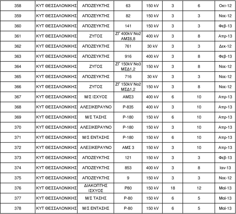367 ΚΥΤ Μ/Σ ΑΜΣ3 400 kv 6 10 Απρ-13 368 ΚΥΤ ΑΛΕΞΙΚΕΡΑΥΝΟ Ρ-835 400 kv 3 10 Απρ-13 369 ΚΥΤ Μ/Σ ΤΑΣΗΣ Ρ-180 150 kv 6 10 Απρ-13 370 ΚΥΤ ΑΛΕΞΙΚΕΡΑΥΝΟ Ρ-180 150 kv 3 10 Απρ-13 371 ΚΥΤ Μ/Σ ΕΝΤΑΣΗΣ Ρ-180