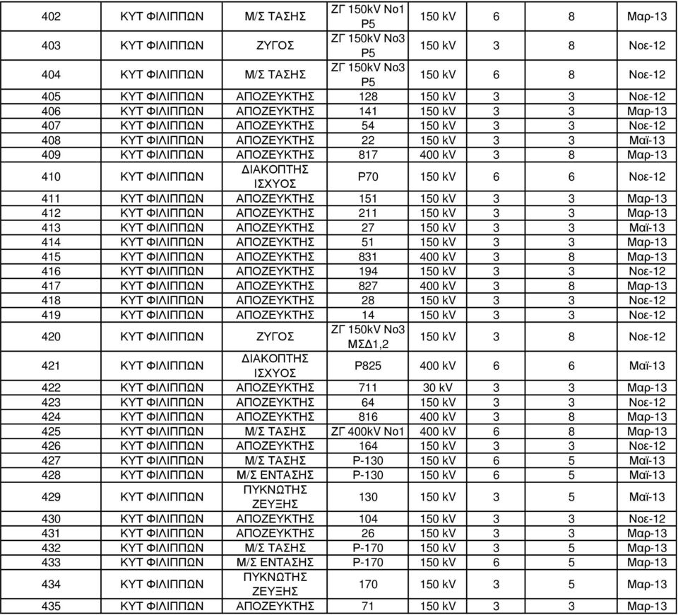 ΑΠΟΖΕΥΚΤΗΣ 817 400 kv 3 8 Μαρ-13 410 ΚΥΤ ΦΙΛΙΠΠΩΝ Ρ70 150 kv 6 6 Νοε-12 411 ΚΥΤ ΦΙΛΙΠΠΩΝ ΑΠΟΖΕΥΚΤΗΣ 151 150 kv 3 3 Μαρ-13 412 ΚΥΤ ΦΙΛΙΠΠΩΝ ΑΠΟΖΕΥΚΤΗΣ 211 150 kv 3 3 Μαρ-13 413 ΚΥΤ ΦΙΛΙΠΠΩΝ ΑΠΟΖΕΥΚΤΗΣ