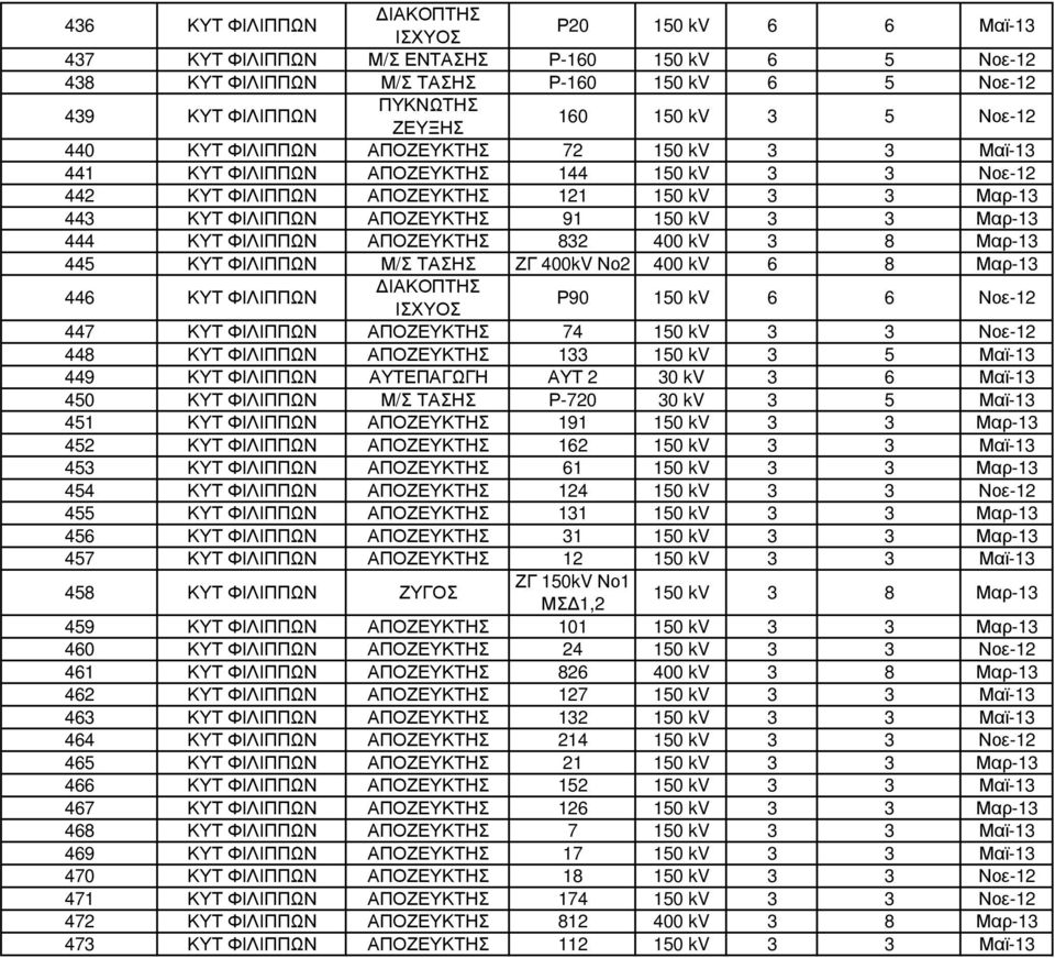 ΑΠΟΖΕΥΚΤΗΣ 832 400 kv 3 8 Μαρ-13 445 ΚΥΤ ΦΙΛΙΠΠΩΝ Μ/Σ ΤΑΣΗΣ ΖΓ 400kV Νο2 400 kv 6 8 Μαρ-13 446 ΚΥΤ ΦΙΛΙΠΠΩΝ Ρ90 150 kv 6 6 Νοε-12 447 ΚΥΤ ΦΙΛΙΠΠΩΝ ΑΠΟΖΕΥΚΤΗΣ 74 150 kv 3 3 Νοε-12 448 ΚΥΤ ΦΙΛΙΠΠΩΝ