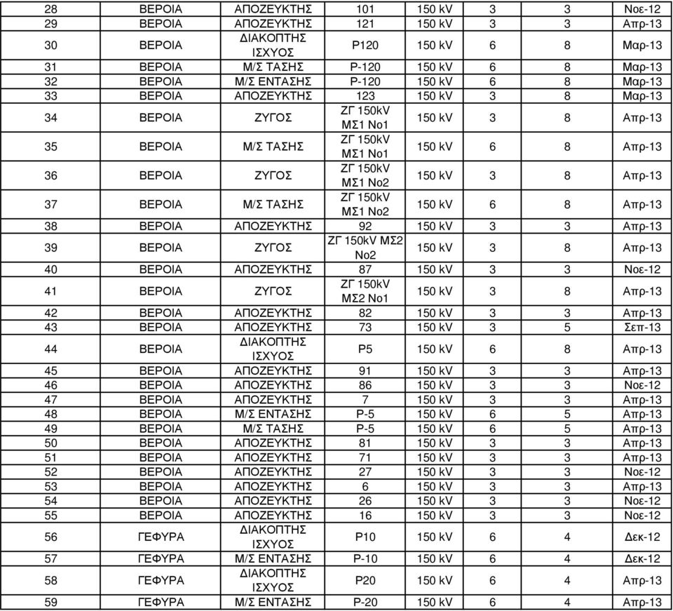 8 Απρ-13 37 ΒΕΡΟΙΑ Μ/Σ ΤΑΣΗΣ ΖΓ 150kV ΜΣ1 Νο2 150 kv 6 8 Απρ-13 38 ΒΕΡΟΙΑ ΑΠΟΖΕΥΚΤΗΣ 92 150 kv 3 3 Απρ-13 39 ΒΕΡΟΙΑ ΖΥΓΟΣ ΖΓ 150kV ΜΣ2 Νο2 150 kv 3 8 Απρ-13 40 ΒΕΡΟΙΑ ΑΠΟΖΕΥΚΤΗΣ 87 150 kv 3 3 Νοε-12