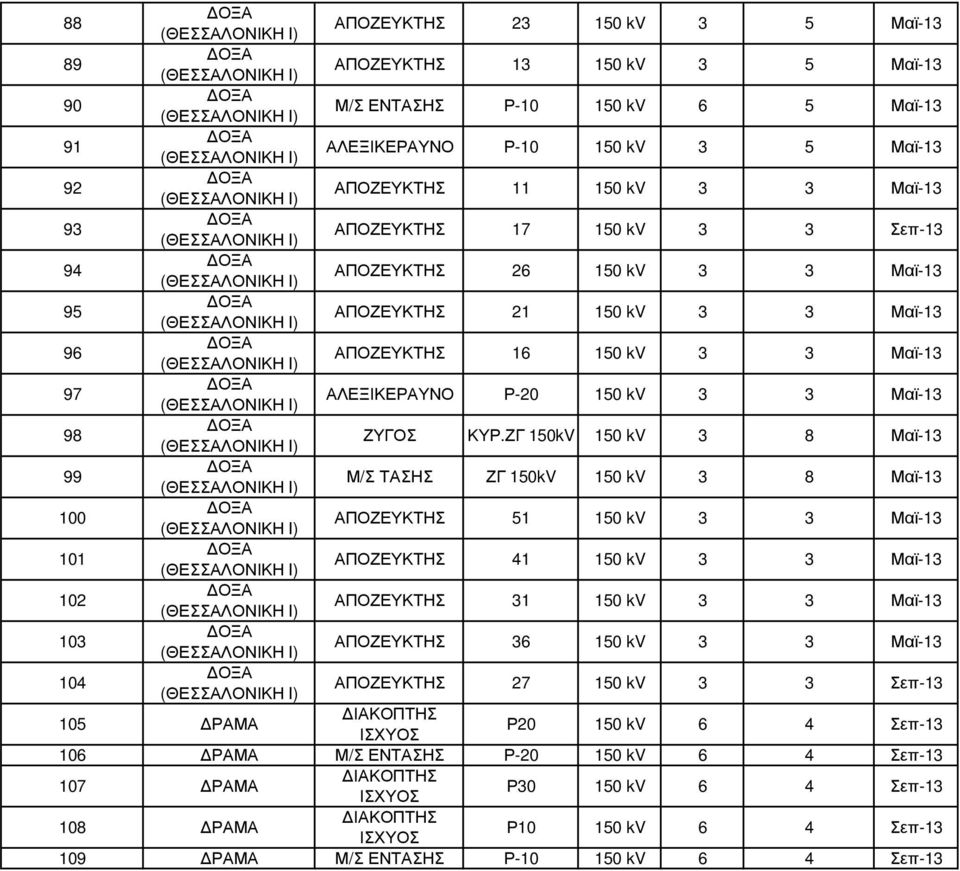 ΖΓ 150kV 150 kv 3 8 Μαϊ-13 99 Μ/Σ ΤΑΣΗΣ ΖΓ 150kV 150 kv 3 8 Μαϊ-13 100 ΑΠΟΖΕΥΚΤΗΣ 51 150 kv 3 3 Μαϊ-13 101 ΑΠΟΖΕΥΚΤΗΣ 41 150 kv 3 3 Μαϊ-13 102 ΑΠΟΖΕΥΚΤΗΣ 31 150 kv 3 3 Μαϊ-13 103 ΑΠΟΖΕΥΚΤΗΣ 36 150 kv