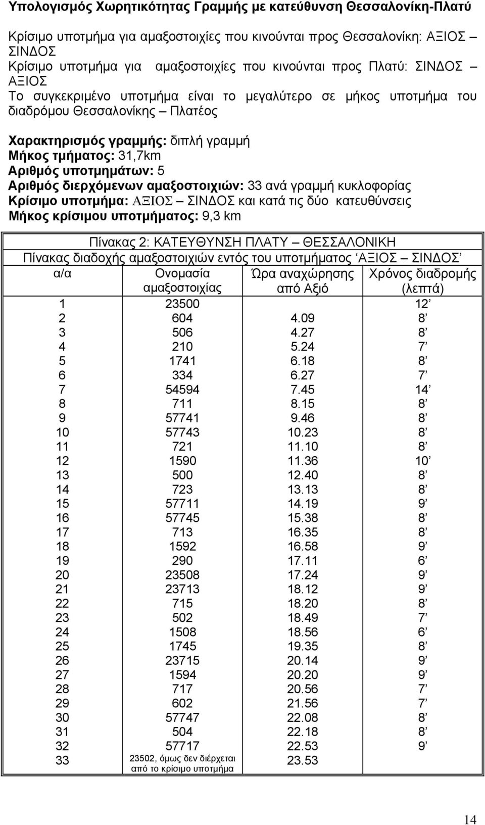 Αριθµός διερχόµενων αµαξοστοιχιών: 33 ανά γραµµή κυκλοφορίας Κρίσιµο υποτµήµα: ΑΞΙΟΣ ΣΙΝ ΟΣ και κατά τις δύο κατευθύνσεις Μήκος κρίσιµου υποτµήµατος: km Πίνακας 2: ΚΑΤΕΥΘΥΝΣΗ ΠΛΑΤΥ ΘΕΣΣΑΛΟΝΙΚΗ