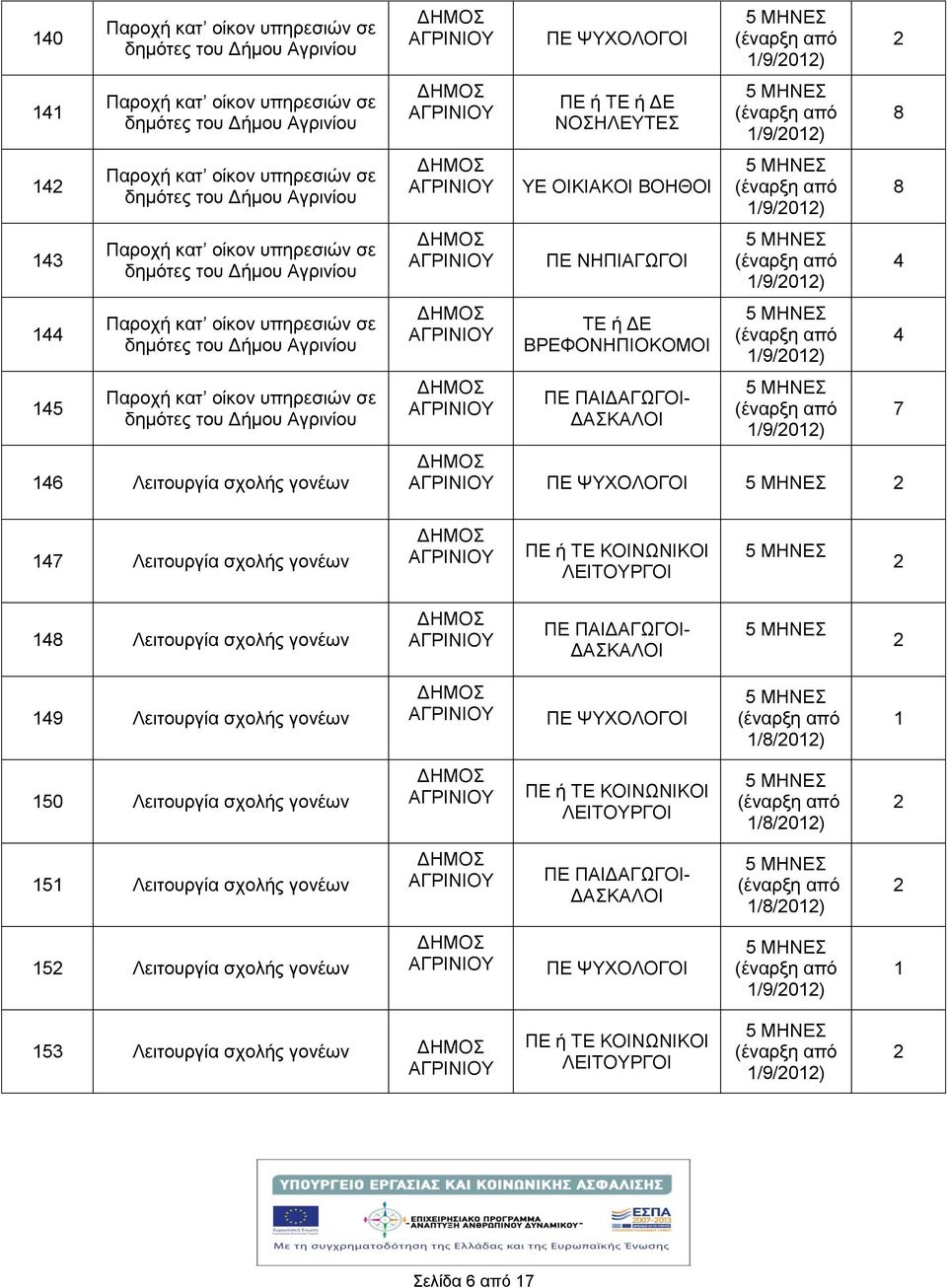 γνλέσλ ΠΔ ΠΑΙΓΑΓΧΓΟΙ- ΓΑΚΑΛΟΙ 49 Λεηηνπξγία ζρνιήο γνλέσλ ΠΔ ΦΤΥΟΛΟΓΟΙ 50 Λεηηνπξγία ζρνιήο γνλέσλ 5 Λεηηνπξγία