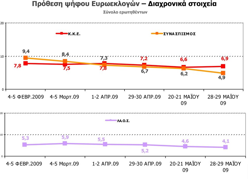 10 5,3 5,9 5,5 4,6 4,1 0 5,2 4-5 ΦΕΒΡ.2009 4-5 Μαρτ.09 1-2 ΑΠΡ.09 29-30 ΑΠΡ.