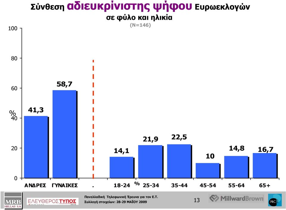 22,5 10 14,8 16,7 0 ΑΝΔΡΕΣ ΓΥΝΑΙΚΕΣ.