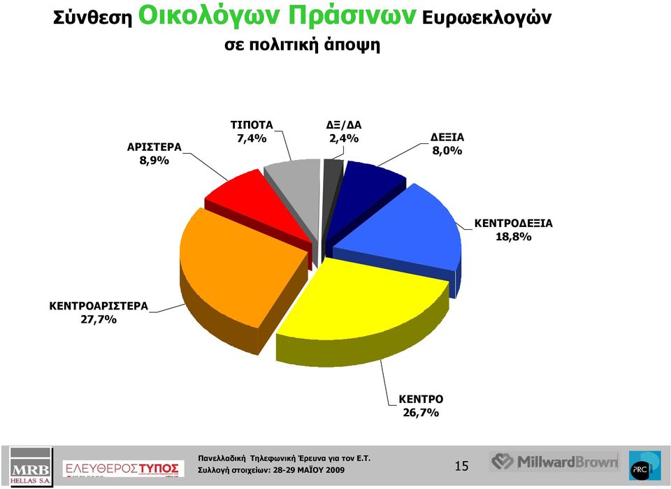 2,4% ΔΕΞΙΑ 8,0% ΚΕΝΤΡΟΔΕΞΙΑ 18,8% ΚΕΝΤΡΟΑΡΙΣΤΕΡΑ