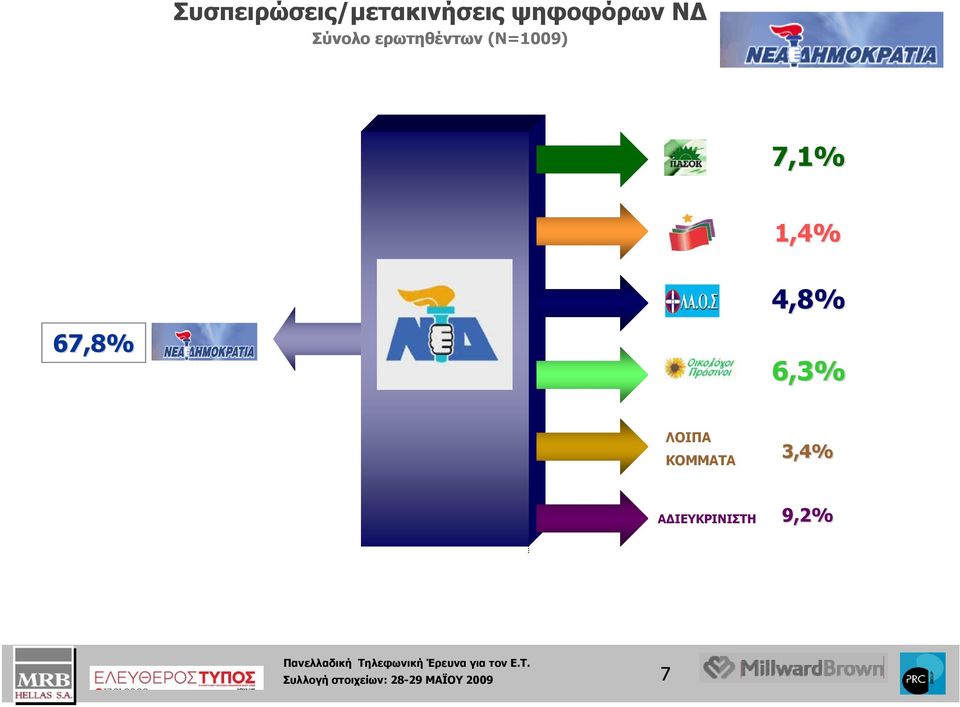 67,8% 4,8% 6,3% ΛΟΙΠΑ ΚΟΜΜΑΤΑ 3,4%