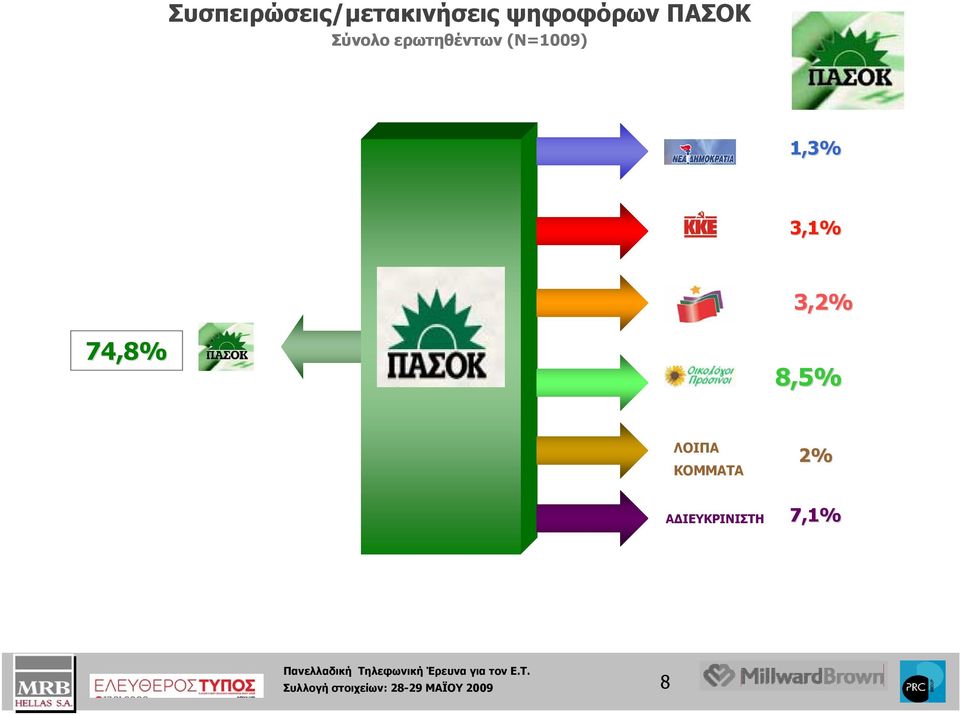 74,8% 8,5% ΛΟΙΠΑ ΚΟΜΜΑΤΑ 2% ΑΔΙΕΥΚΡΙΝΙΣΤΗ