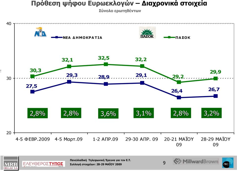 26,7 2,8% 2,8% 3,6% 3,1% 2,8% 3,2% 20 4-5 ΦΕΒΡ.2009 4-5 Μαρτ.09 1-2 ΑΠΡ.