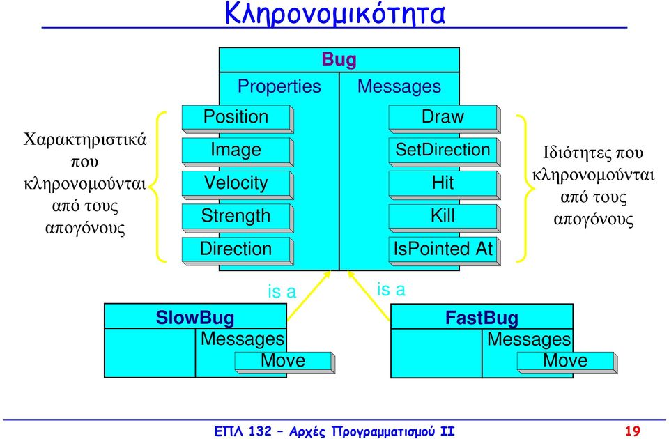 Kill Direction IsPointed At Ιδιότητες που κληρονοµούνται Messages inherited από τους by