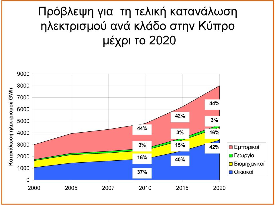 5000 42% 3% 4000 44% 3% 16% 3000 3% 15% 42% 2000 16% 40% 1000 37% 0