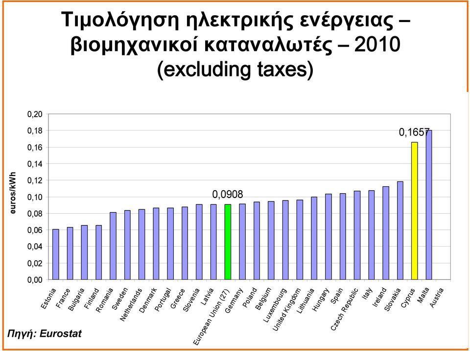 Netherlands Denmark Portugal Greece Slovenia Latvia European Union (27) Germany Poland Belgium Luxembourg