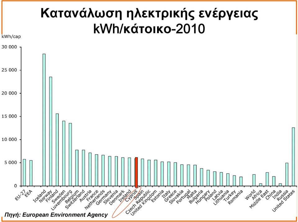 kwh/κάτοικο-2010