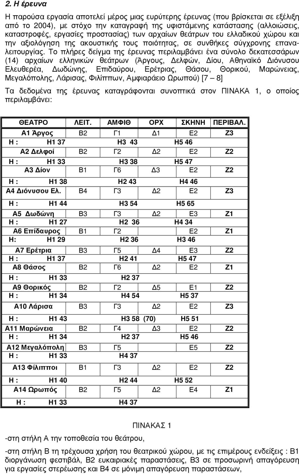 Το πλήρες δείγµα της έρευνας περιλαµβάνει ένα σύνολο δεκατεσσάρων (14) αρχαίων ελληνικών θεάτρων (Άργους, ελφών, ίου, Αθηναϊκό ιόνυσου Ελευθερέα, ωδώνης, Επιδαύρου, Ερέτριας, Θάσου, Θορικού,