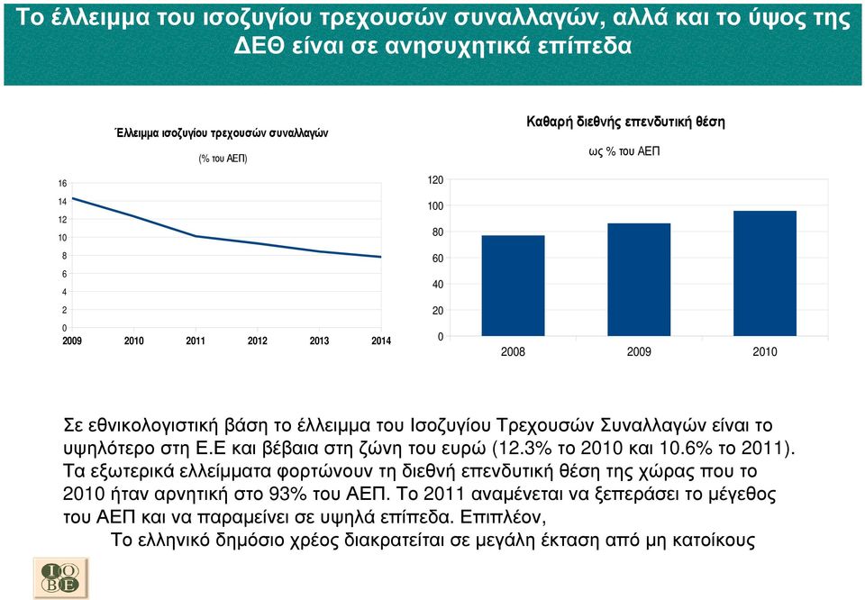 Τρεχουσών Συναλλαγών είναι το υψηλότεροστηε.εκαιβέβαιαστηζώνητουευρώ (12.3% το 2010 και 10.6% το 2011).