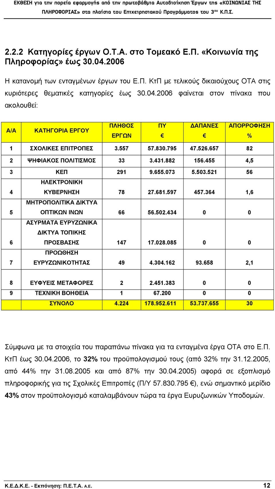 455 4,5 3 ΚΕΠ 291 9.655.073 5.503.521 56 4 ΗΛΕΚΤΡΟΝΙΚΗ ΚΥΒΕΡΝΗΣΗ 78 27.681.597 457.364 1,6 5 ΜΗΤΡΟΠΟΛΙΤΙΚΑ ΔΙΚΤΥΑ ΟΠΤΙΚΩΝ ΙΝΩΝ 66 56.502.434 0 0 6 ΑΣΥΡΜΑΤΑ ΕΥΡΥΖΩΝΙΚΑ ΔΙΚΤΥΑ ΤΟΠΙΚΗΣ ΠΡΟΣΒΑΣΗΣ 147 17.