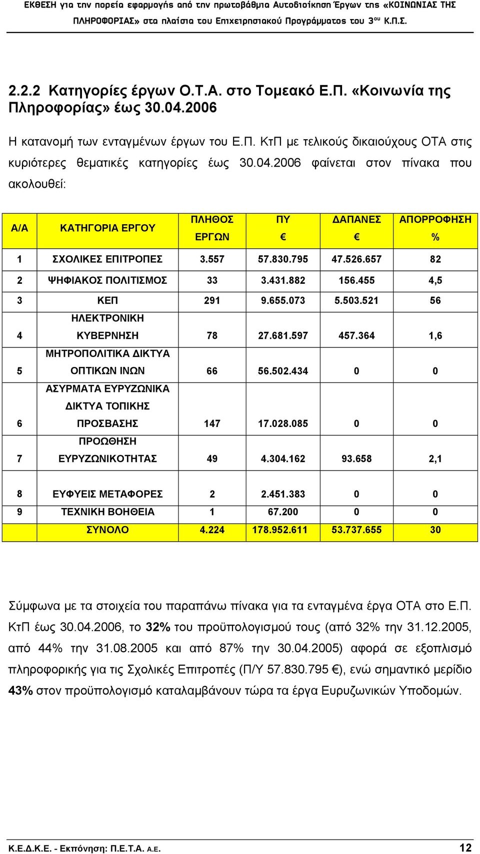 455 4,5 3 ΚΕΠ 291 9.655.073 5.503.521 56 4 ΗΛΕΚΤΡΟΝΙΚΗ ΚΥΒΕΡΝΗΣΗ 78 27.681.597 457.364 1,6 5 ΜΗΤΡΟΠΟΛΙΤΙΚΑ ΔΙΚΤΥΑ ΟΠΤΙΚΩΝ ΙΝΩΝ 66 56.502.434 0 0 6 ΑΣΥΡΜΑΤΑ ΕΥΡΥΖΩΝΙΚΑ ΔΙΚΤΥΑ ΤΟΠΙΚΗΣ ΠΡΟΣΒΑΣΗΣ 147 17.