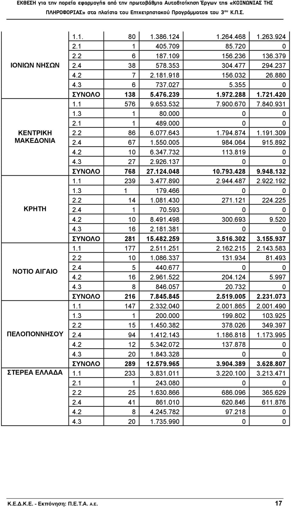 191.309 2.4 67 1.550.005 984.064 915.892 4.2 10 6.347.732 113.819 0 4.3 27 2.926.137 0 0 ΣΥΝΟΛΟ 768 27.124.048 10.793.428 9.948.132 1.1 239 3.477.890 2.944.487 2.922.192 1.3 1 179.466 0 0 2.2 14 1.