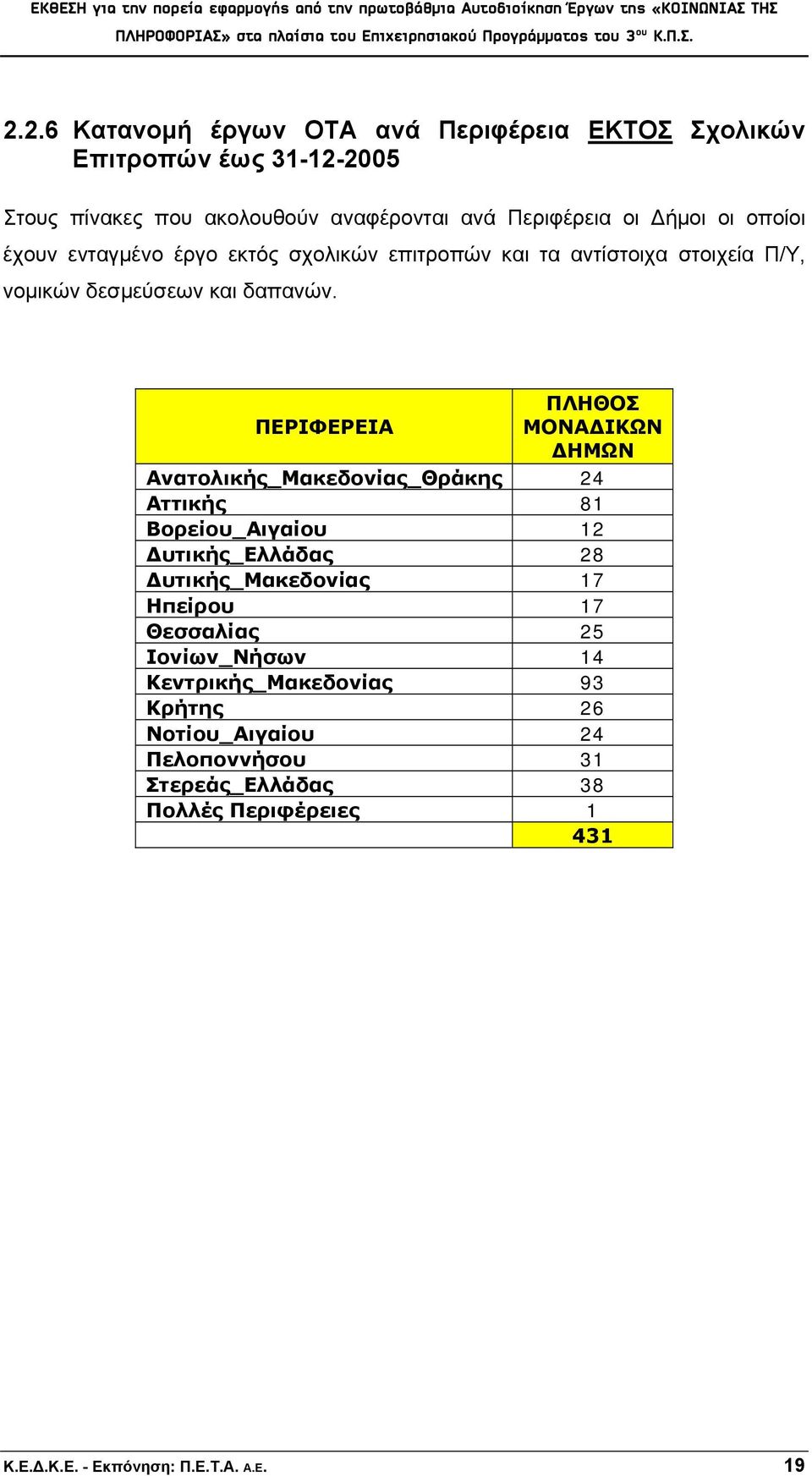 ΠΛΗΘΟΣ ΠΕΡΙΦΕΡEΙΑ ΜΟΝΑΔΙΚΩΝ ΔΗΜΩΝ Ανατολικής_Μακεδονίας_Θράκης 24 Αττικής 81 Βορείου_Αιγαίου 12 Δυτικής_Ελλάδας 28 Δυτικής_Μακεδονίας 17 Ηπείρου 17