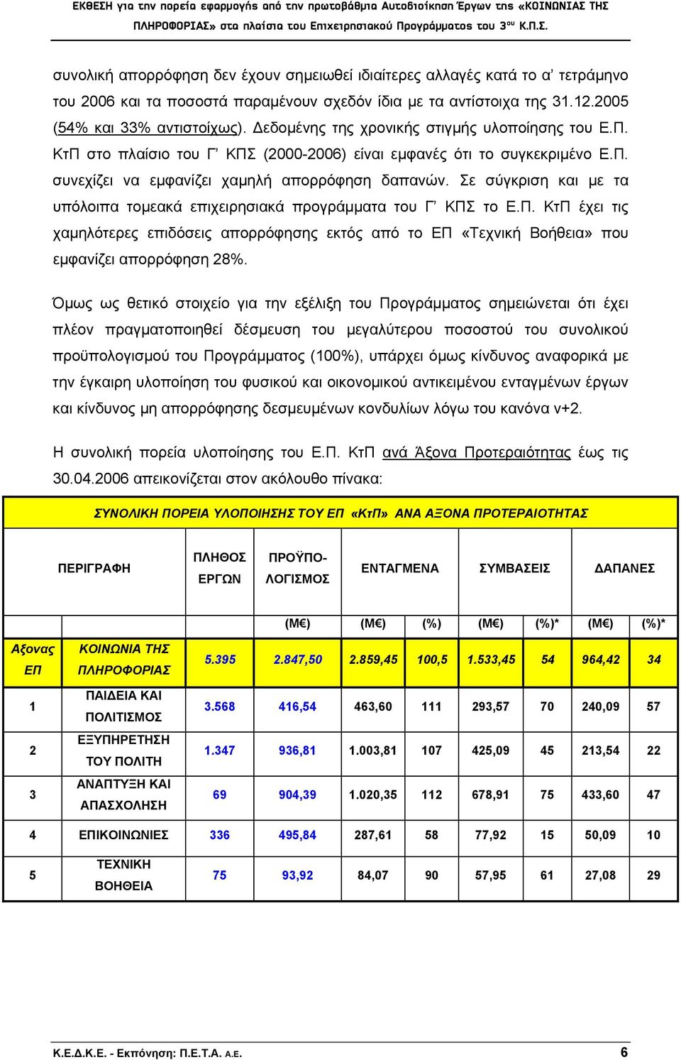 Σε σύγκριση και με τα υπόλοιπα τομεακά επιχειρησιακά προγράμματα του Γ ΚΠΣ το Ε.Π. ΚτΠ έχει τις χαμηλότερες επιδόσεις απορρόφησης εκτός από το ΕΠ «Τεχνική Βοήθεια» που εμφανίζει απορρόφηση 28%.