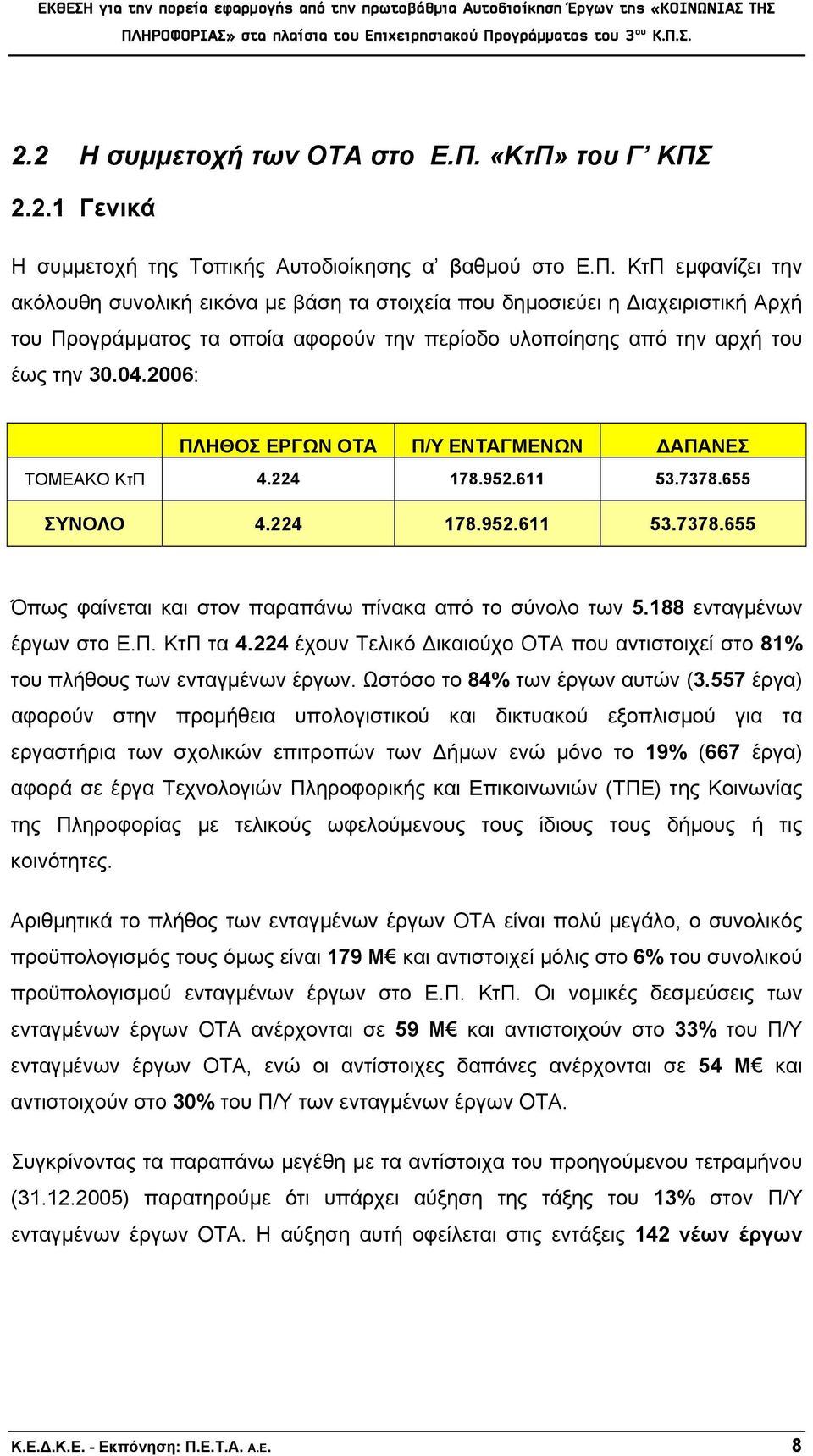 04.2006: ΠΛΗΘΟΣ ΕΡΓΩΝ ΟΤΑ Π/Υ ΕΝΤΑΓΜΕΝΩΝ ΔΑΠΑΝΕΣ ΤΟΜΕΑΚΟ ΚτΠ 4.224 178.952.611 53.7378.655 ΣΥΝΟΛΟ 4.224 178.952.611 53.7378.655 Όπως φαίνεται και στον παραπάνω πίνακα από το σύνολο των 5.