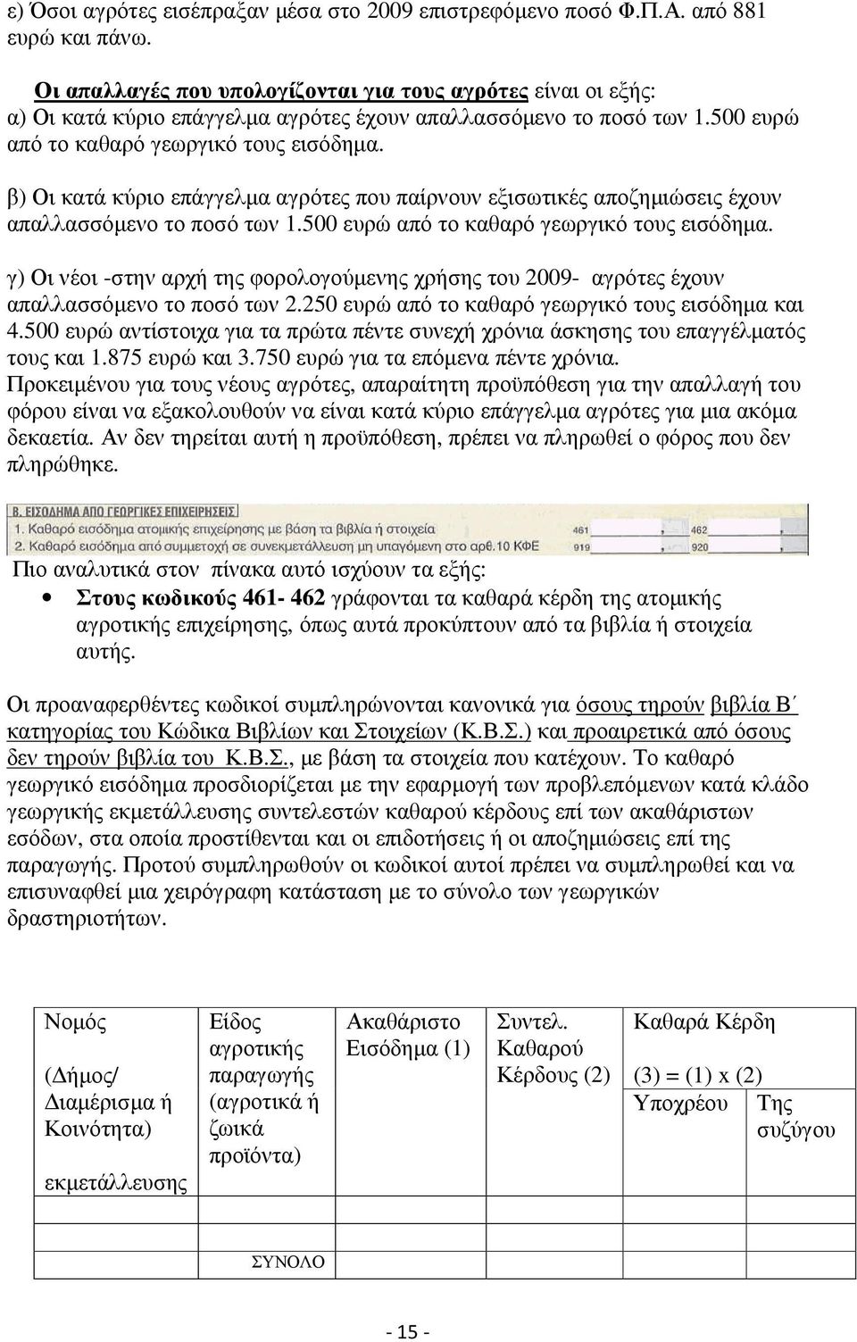 β) Οι κατά κύριο επάγγελµα αγρότες που παίρνουν εξισωτικές αποζηµιώσεις έχουν απαλλασσόµενο το ποσό των 1.500 ευρώ από το καθαρό γεωργικό τους εισόδηµα.