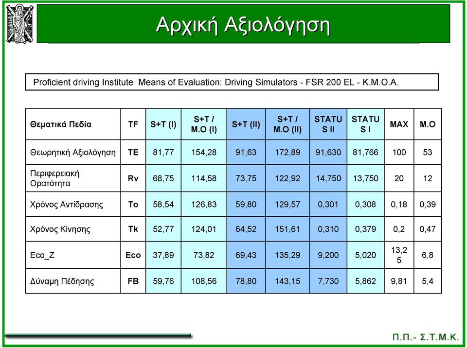 O Θεωρητική Αξιολόγηση TE 81,77 154,28 91,63 172,89 91,630 81,766 100 53 Περιφερειακή Ορατότητα Rv 68,75 114,58 73,75 122,92 14,750 13,750 20 12 Χρόνος