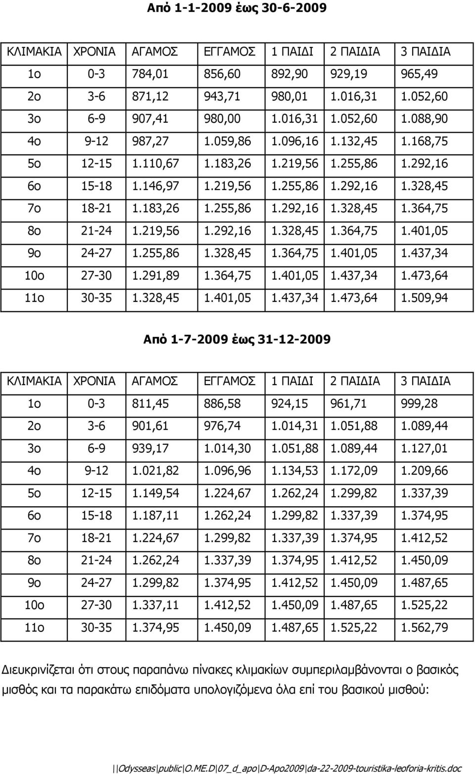 183,26 1.255,86 1.292,16 1.328,45 1.364,75 8ο 21-24 1.219,56 1.292,16 1.328,45 1.364,75 1.401,05 9ο 24-27 1.255,86 1.328,45 1.364,75 1.401,05 1.437,34 10ο 27-30 1.291,89 1.364,75 1.401,05 1.437,34 1.473,64 11ο 30-35 1.