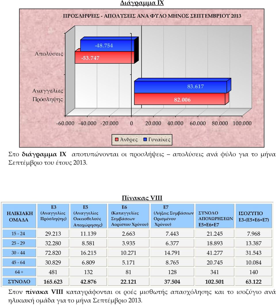 ΗΛΙΚΙΑΚΗ ΟΜΑΔΑ Πρόσληψης) Πίνακας VIII Αορίστου (Λήξεις Ορισμένου ΑΠΟΧΩΡΗΣΕΩΝ -() 15-24 29.213 11.139 2.663 7.443 21.245 7.968 25-29 32.280 8.581 3.935 6.377 18.893 13.387 30-44 72.820 16.