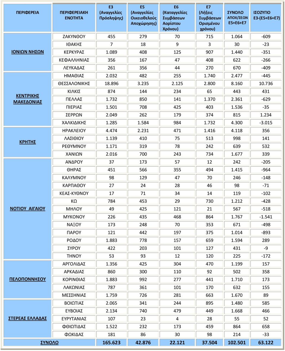 235 2.125 2.800 8.160 10.736 ΚΙΛΚΙΣ 874 144 234 65 443 431 ΠΕΛΛΑΣ 1.732 850 141 1.370 2.361-629 ΠΙΕΡΙΑΣ 1.501 708 425 403 1.536-35 ΣΕΡΡΩΝ 2.049 262 179 374 815 1.234 ΧΑΛΚΙΔΙΚΗΣ 1.285 1.584 984 1.