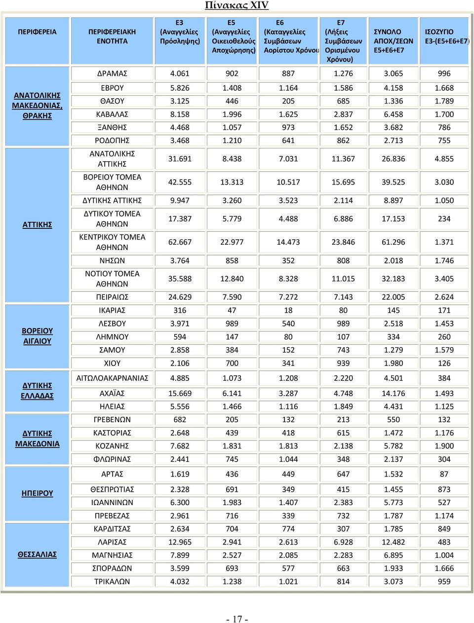 682 786 ΡΟΔΟΠΗΣ 3.468 1.210 641 862 2.713 755 ΑΝΑΤΟΛΙΚΗΣ ΑΤΤΙΚΗΣ ΒΟΡΕΙΟΥ ΤΟΜΕΑ ΑΘΗΝΩΝ 31.691 8.438 7.031 11.367 26.836 4.855 42.555 13.313 10.517 15.695 39.525 3.030 ΔΥΤΙΚΗΣ ΑΤΤΙΚΗΣ 9.947 3.260 3.