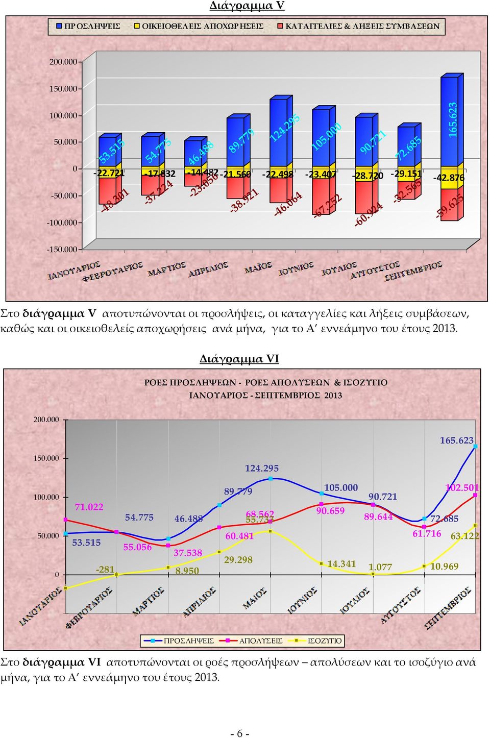 000 Στο διάγραμμα V αποτυπώνονται οι προσλήψεις, οι καταγγελίες και λήξεις συμβάσεων, καθώς και οι οικειοθελείς αποχωρήσεις ανά μήνα, για το Α εννεάμηνο του έτους 2013.