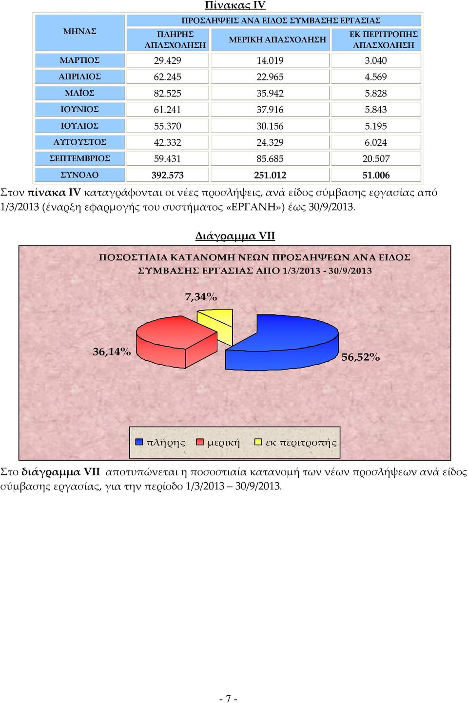 006 Στον πίνακα ΙV καταγράφονται οι νέες προσλήψεις, ανά είδος σύμβασης εργασίας από 1/3/2013 (έναρξη εφαρμογής του συστήματος «ΕΡΓΑΝΗ») έως 30/9/2013.
