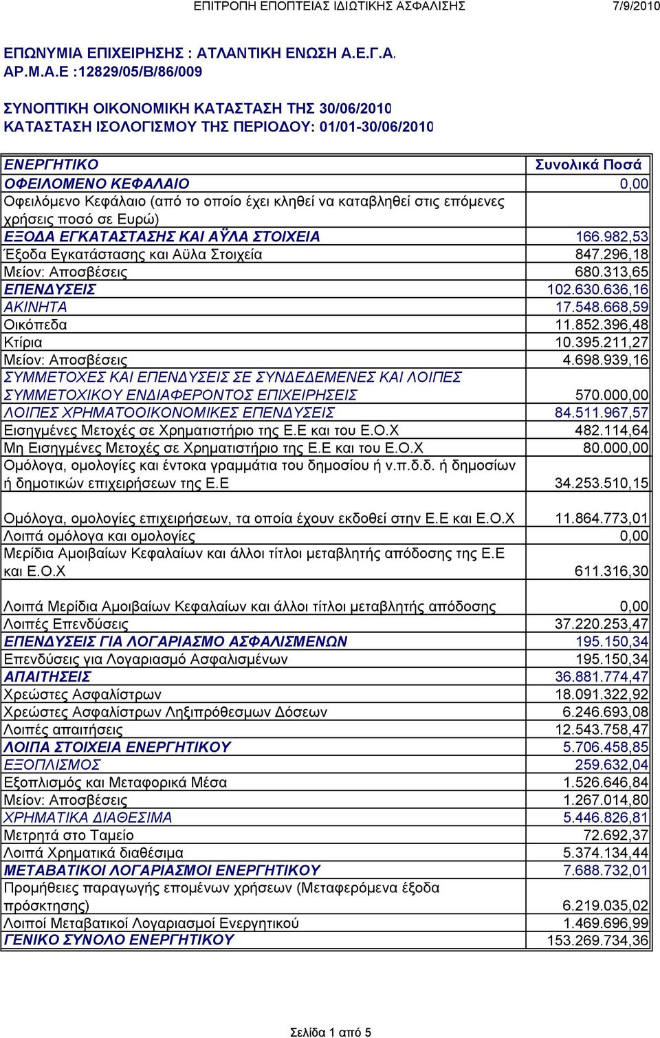 ΛΑΝΤΙΚΗ ΕΝΩΣΗ Α.Ε.Γ.Α. ΑΡ.Μ.Α.Ε :12829/05/Β/86/009 ΣΥΝΟΠΤΙΚΗ ΟΙΚΟΝΟΜΙΚΗ ΚΑΤΑΣΤΑΣΗ ΤΗΣ 30/06/2010 ΚΑΤΑΣΤΑΣΗ ΙΣΟΛΟΓΙΣΜΟΥ ΤΗΣ ΠΕΡΙΟΔΟΥ: 01/01-30/06/2010 ΕΝΕΡΓΗΤΙΚΟ Συνολικά Ποσά ΟΦΕΙΛΟΜΕΝΟ ΚΕΦΑΛΑΙΟ 0,00