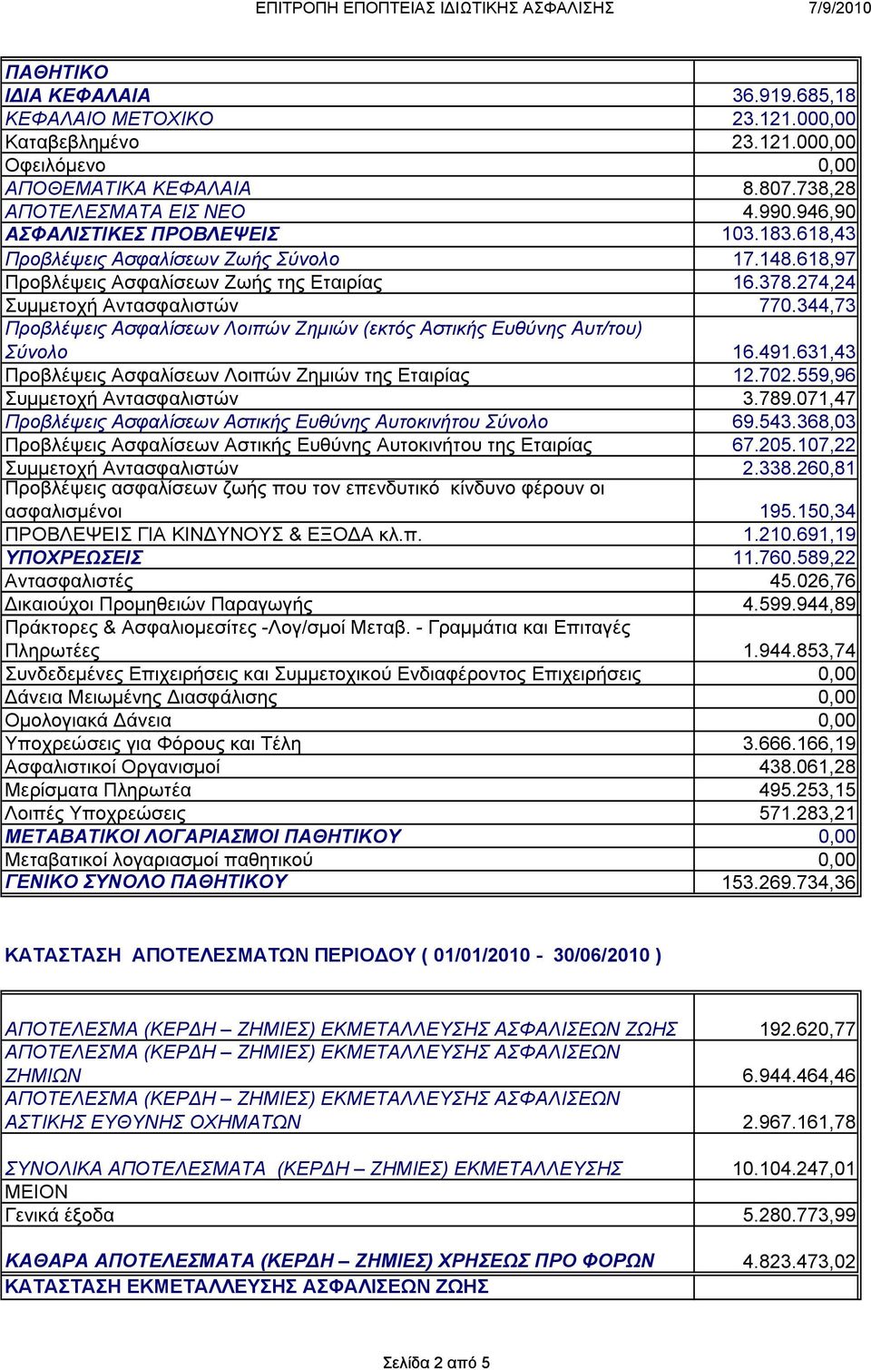 344,73 Προβλέψεις Ασφαλίσεων Λοιπών Ζημιών (εκτός Αστικής Ευθύνης Αυτ/του) Σύνολο 16.491.631,43 Προβλέψεις Ασφαλίσεων Λοιπών Ζημιών της Εταιρίας 12.702.559,96 Συμμετοχή Αντασφαλιστών 3.789.