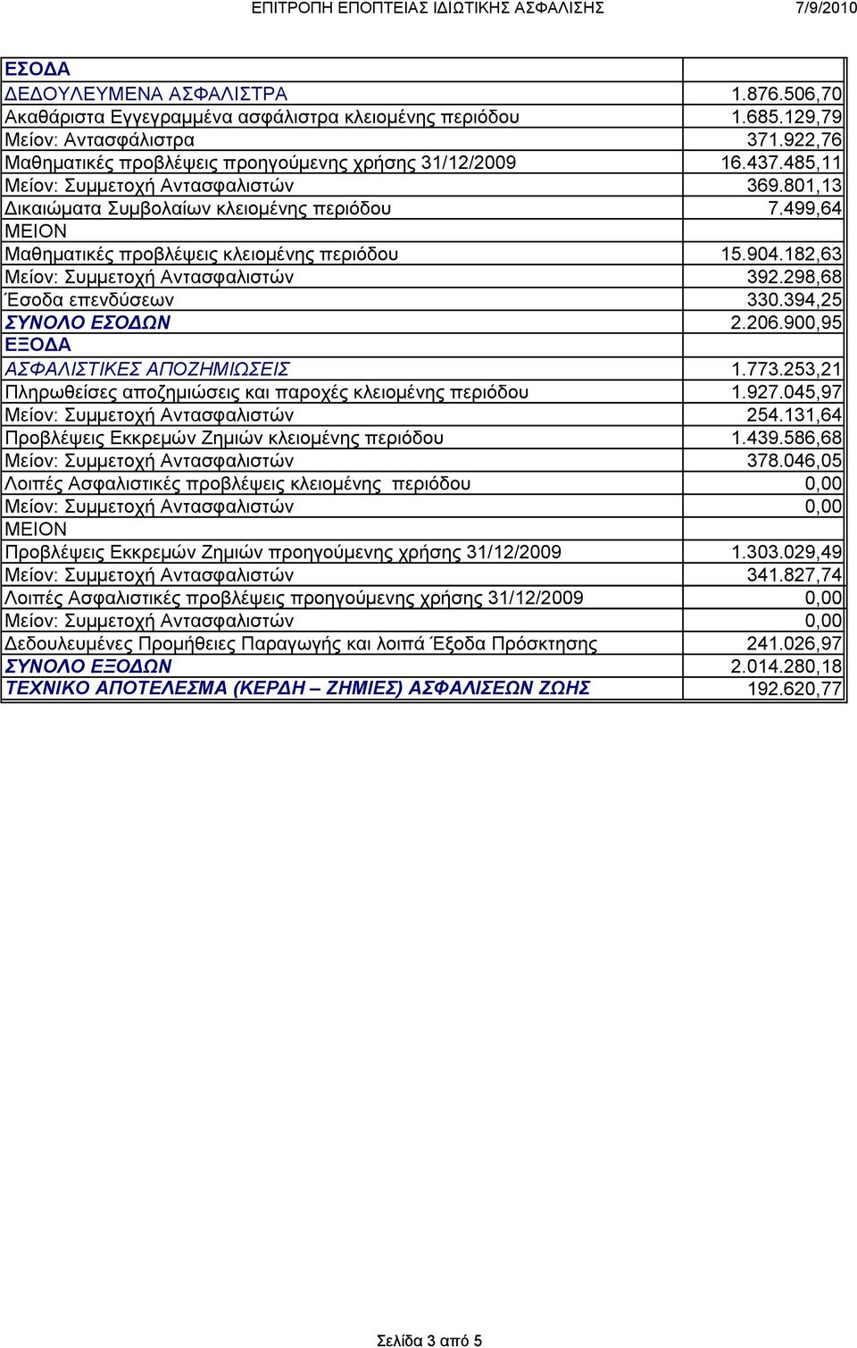 298,68 Έσοδα επενδύσεων 330.394,25 ΣΥΝΟΛΟ ΕΣΟΔΩΝ 2.206.900,95 ΑΣΦΑΛΙΣΤΙΚΕΣ ΑΠΟΖΗΜΙΩΣΕΙΣ 1.773.253,21 Πληρωθείσες αποζημιώσεις και παροχές κλειομένης περιόδου 1.927.