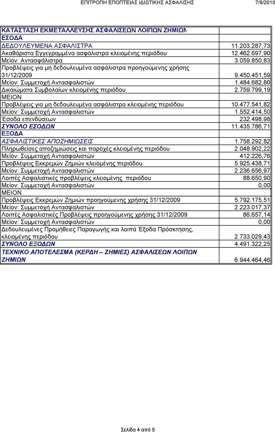 799,19 Προβλέψεις για μη δεδουλευμένα ασφάλιστρα κλειομένης περιόδου 10.477.541,82 Μείον: Συμμετοχή Αντασφαλιστών 1.552.414,50 Έσοδα επενδύσεων 232.498,98 ΣΥΝΟΛΟ ΕΣΟΔΩΝ 11.435.