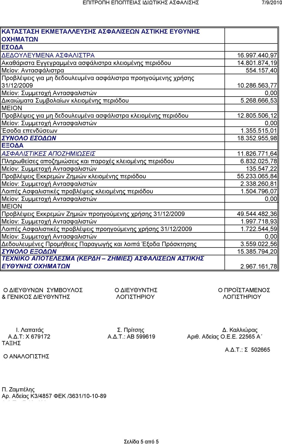 666,53 Προβλέψεις για μη δεδουλευμένα ασφάλιστρα κλειομένης περιόδου 12.805.506,12 Έσοδα επενδύσεων 1.355.515,01 ΣΥΝΟΛΟ ΕΣΟΔΩΝ 18.352.955,98 ΑΣΦΑΛΙΣΤΙΚΕΣ ΑΠΟΖΗΜΙΩΣΕΙΣ 11.826.