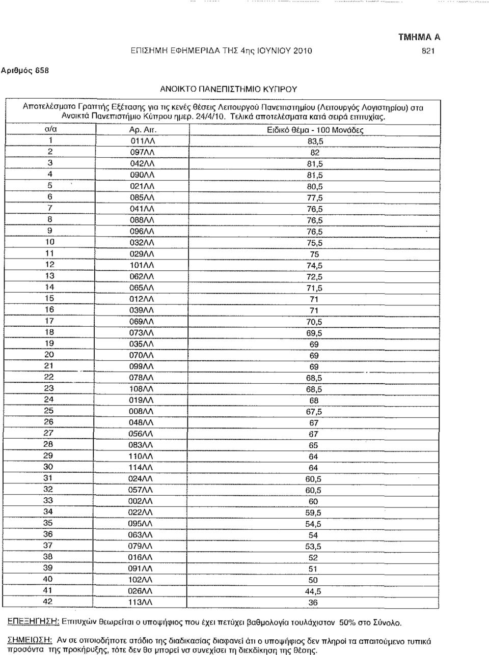 Είδικό θέμα -100 Μονάδες 1 011ΛΛ 83,5 2 097ΑΛ 82 3 042ΛΛ 81,5 4 090ΛΛ 81,5 5 021ΛΛ 80,5 6 085ΛΛ 77,5 7 041ΛΛ 76,5 8 088ΛΛ 76,5 9 096ΛΛ 76,5 10 032ΛΛ 75,5 11 029ΛΛ 75 12 101ΛΛ 74,5 13 062ΛΛ 72,5 14