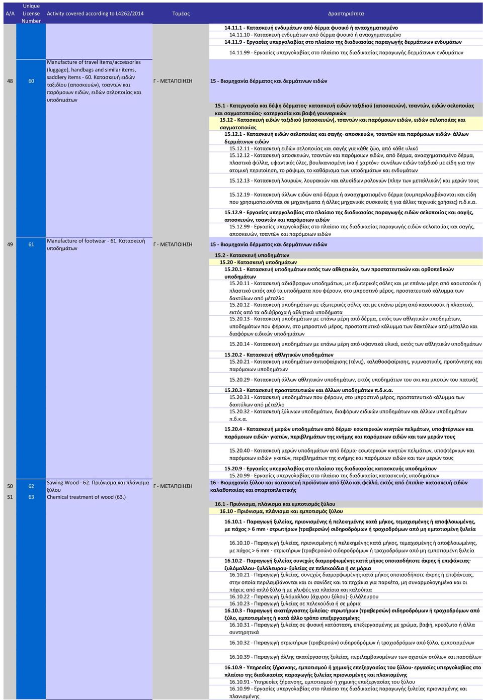 11.9 Εργασίες υπεργολαβίας στο πλαίσιο της διαδικασίας παραγωγής δερμάτινων ενδυμάτων 14.11.99 Εργασίες υπεργολαβίας στο πλαίσιο της διαδικασίας παραγωγής δερμάτινων ενδυμάτων 15 Βιομηχανία δέρματος και δερμάτινων ειδών 15.