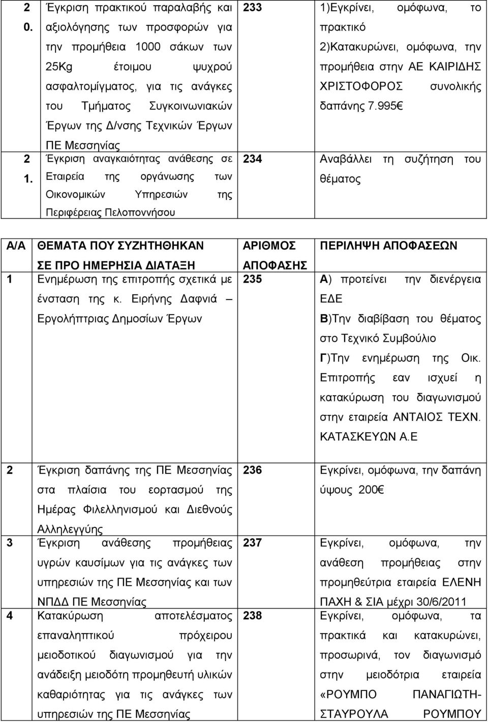 Έργων ΠΕ Μεσσηνίας Έγκριση αναγκαιότητας ανάθεσης σε Εταιρεία της οργάνωσης των Οικονομικών Υπηρεσιών της Περιφέρειας Πελοποννήσου 233 )Εγκρίνει, ομόφωνα, το πρακτικό 2)Κατακυρώνει, ομόφωνα, την