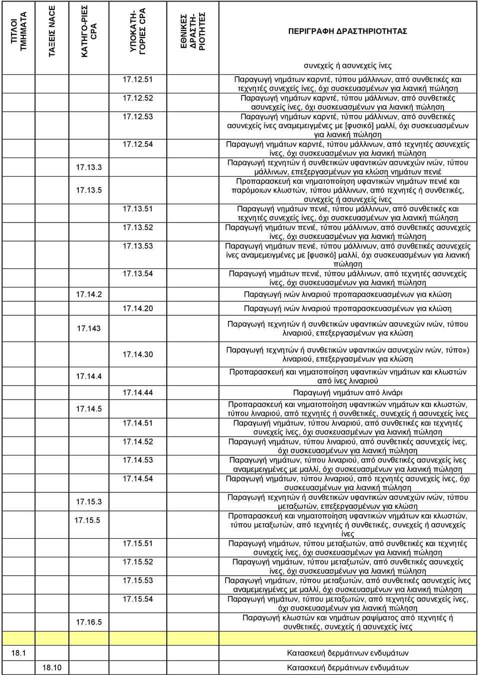 από τεχνητές ασυνεχείς ίνες, όχι συσκευασµένων για λιανική πώληση µάλλινων, επεξεργασµένων για κλώση νηµάτων πενιέ Προπαρασκευή και νηµατοποίηση υφαντικών νηµάτων πενιέ και παρόµοιων κλωστών, τύπου