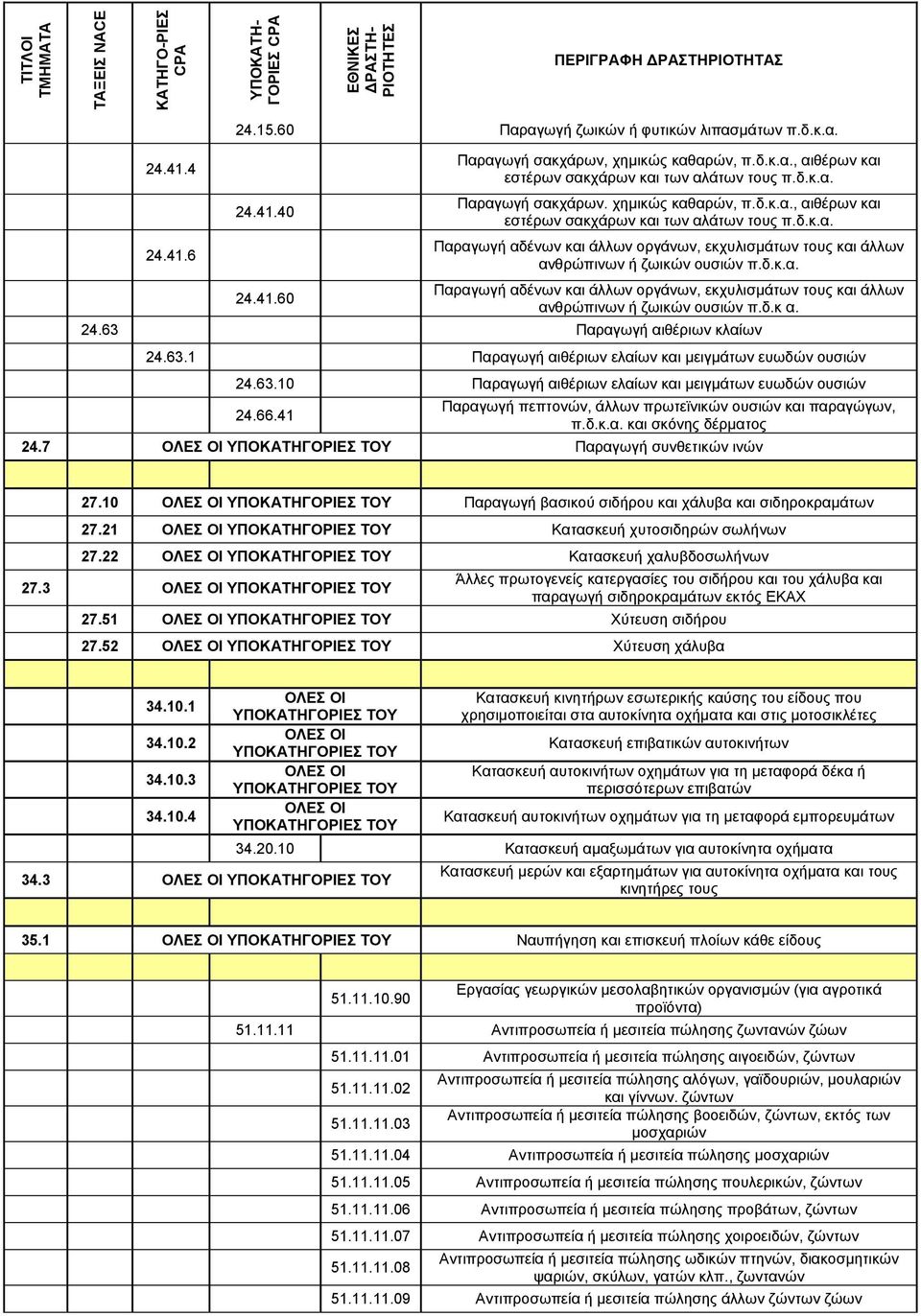 63.10 Παραγωγή αιθέριων ελαίων και µειγµάτων ευωδών ουσιών 24.66.41 Παραγωγή πεπτονών, άλλων πρωτεϊνικών ουσιών και παραγώγων, π.δ.κ.α. και σκόνης δέρµατος 24.