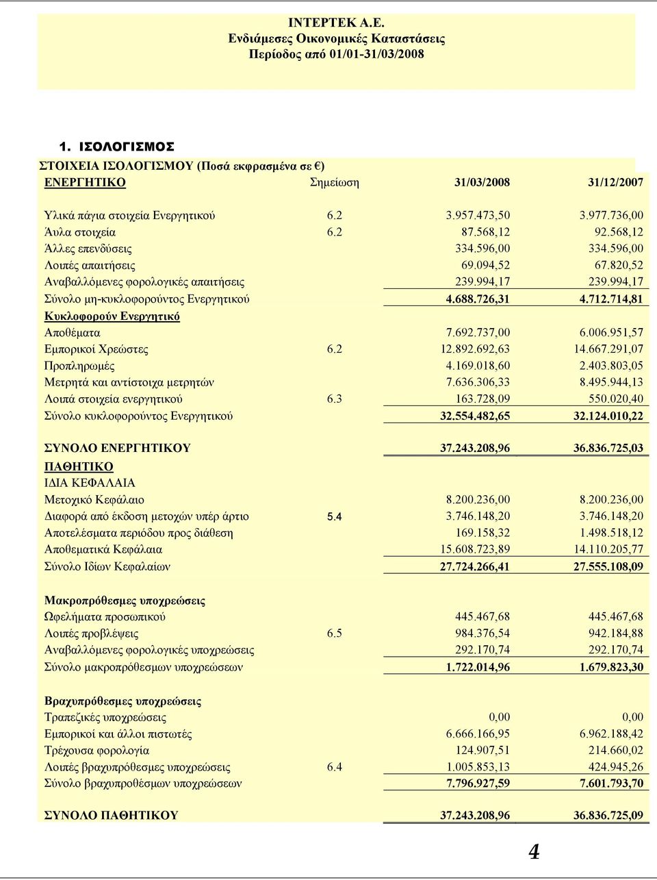 714,81 Κυκλοφορούν Ενεργητικό Αποθέματα 7.692.737,00 6.006.951,57 Εμπορικοί Χρεώστες 6.2 12.892.692,63 14.667.291,07 Προπληρωμές 4.169.018,60 2.403.803,05 Μετρητά και αντίστοιχα μετρητών 7.636.