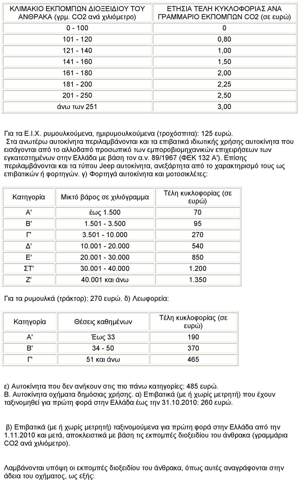 ρυμουλκούμενα, ημιρυμουλκούμενα (τροχόσπιτα): 125 ευρώ.