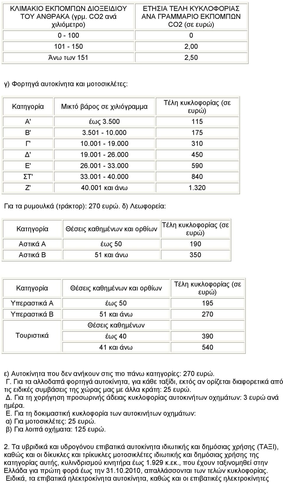 Τέλη κυκλοφορίας (σε ευρώ) Α' έως 3.500 115 Β' 3.501-10.000 175 Γ' 10.001-19.000 310 Δ' 19.001-26.000 450 Ε' 26.001-33.000 590 ΣΤ' 33.001-40.000 840 Ζ' 40.001 και άνω 1.