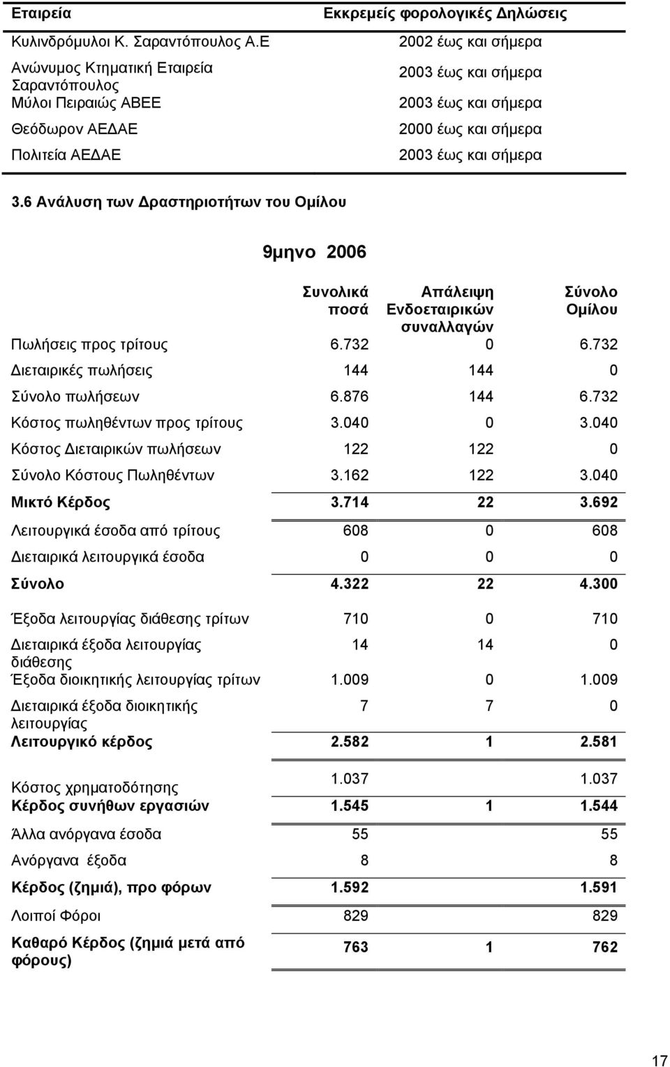σήµερα 2003 έως και σήµερα 3.6 Ανάλυση των ραστηριοτήτων του Οµίλου 9µηνο Συνολικά ποσά Απάλειψη Ενδοεταιρικών συναλλαγών Σύνολο Οµίλου Πωλήσεις προς τρίτους 6.732 0 6.